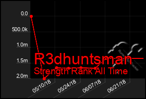 Total Graph of R3dhuntsman