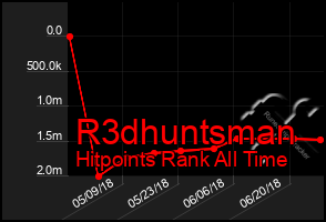 Total Graph of R3dhuntsman