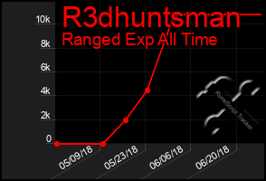 Total Graph of R3dhuntsman