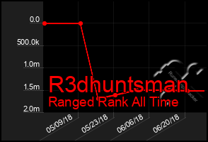 Total Graph of R3dhuntsman