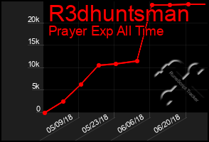 Total Graph of R3dhuntsman