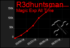 Total Graph of R3dhuntsman