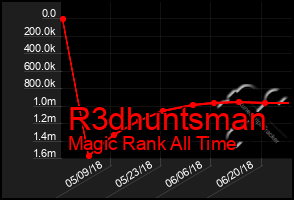 Total Graph of R3dhuntsman