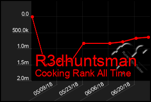 Total Graph of R3dhuntsman