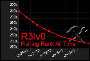 Total Graph of R3lv0