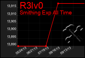 Total Graph of R3lv0