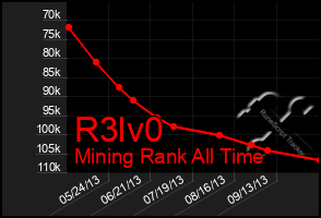 Total Graph of R3lv0