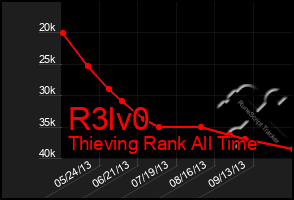 Total Graph of R3lv0