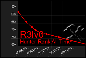 Total Graph of R3lv0