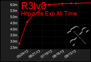 Total Graph of R3lv0