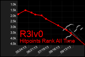Total Graph of R3lv0