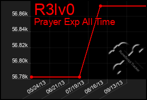 Total Graph of R3lv0