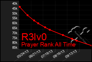 Total Graph of R3lv0