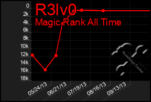 Total Graph of R3lv0