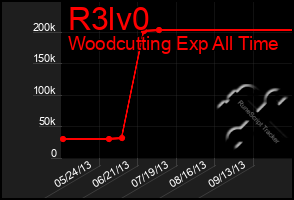 Total Graph of R3lv0