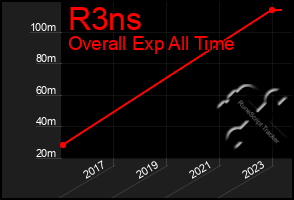 Total Graph of R3ns