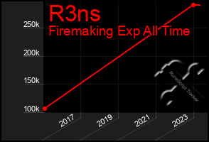 Total Graph of R3ns