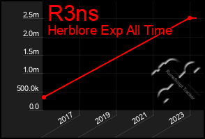 Total Graph of R3ns