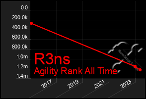 Total Graph of R3ns