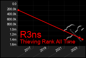 Total Graph of R3ns