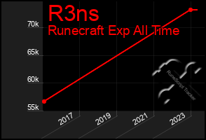 Total Graph of R3ns