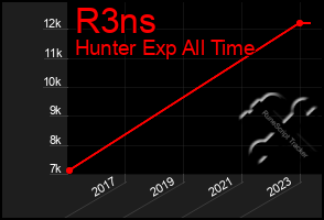 Total Graph of R3ns