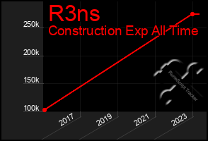 Total Graph of R3ns