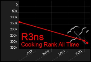 Total Graph of R3ns