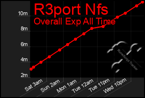 Total Graph of R3port Nfs