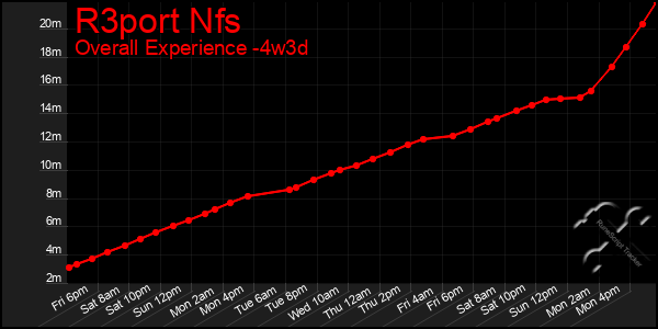 Last 31 Days Graph of R3port Nfs