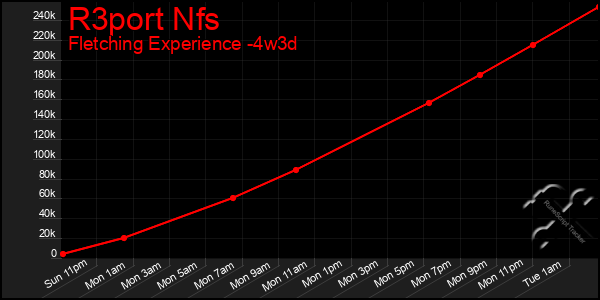 Last 31 Days Graph of R3port Nfs