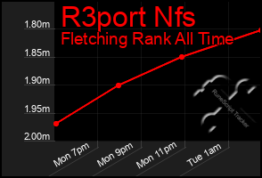 Total Graph of R3port Nfs