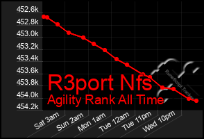 Total Graph of R3port Nfs