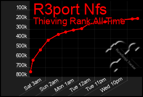 Total Graph of R3port Nfs