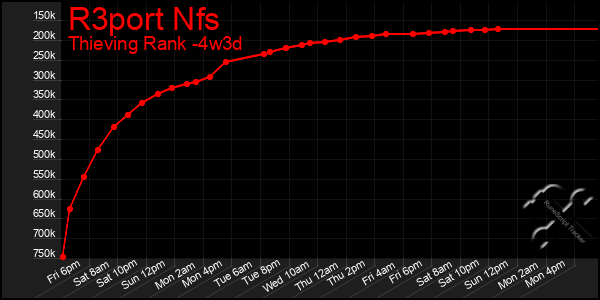 Last 31 Days Graph of R3port Nfs