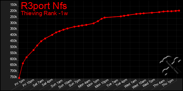 Last 7 Days Graph of R3port Nfs