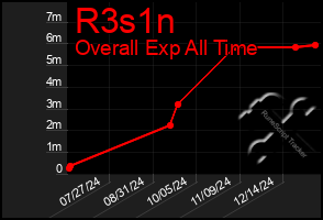 Total Graph of R3s1n