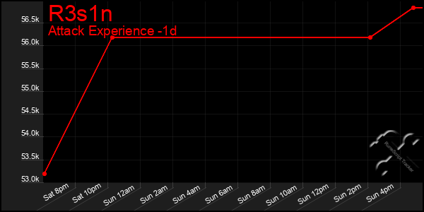 Last 24 Hours Graph of R3s1n