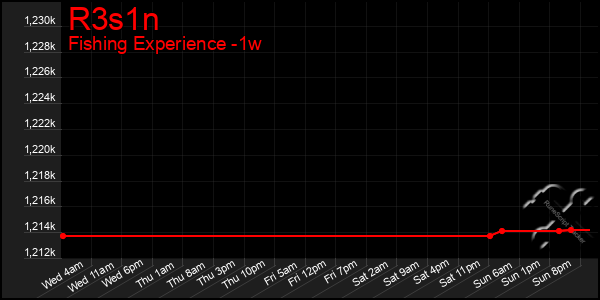 Last 7 Days Graph of R3s1n