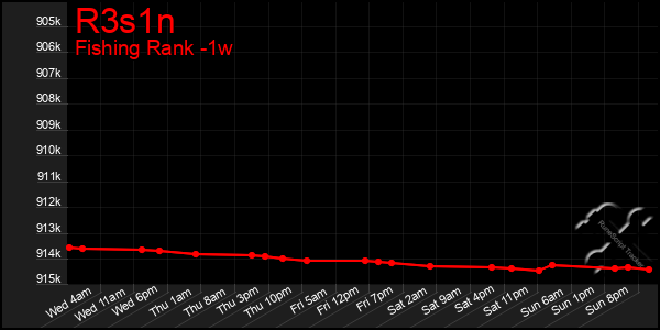 Last 7 Days Graph of R3s1n