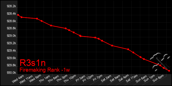 Last 7 Days Graph of R3s1n