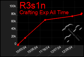 Total Graph of R3s1n