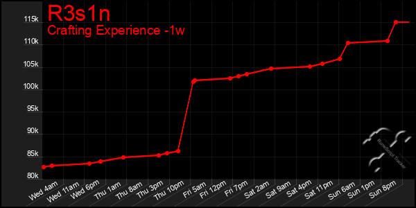 Last 7 Days Graph of R3s1n