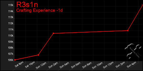 Last 24 Hours Graph of R3s1n