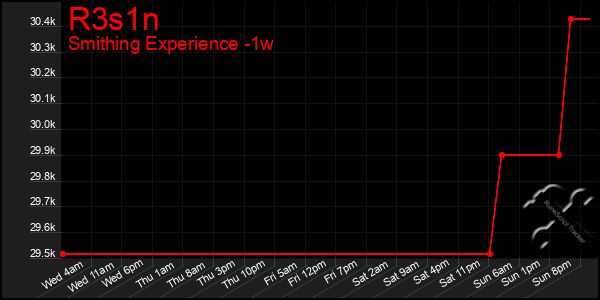 Last 7 Days Graph of R3s1n