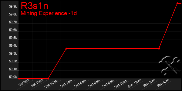 Last 24 Hours Graph of R3s1n