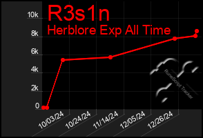 Total Graph of R3s1n