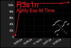 Total Graph of R3s1n