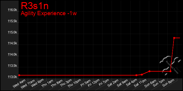 Last 7 Days Graph of R3s1n