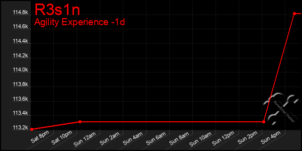 Last 24 Hours Graph of R3s1n